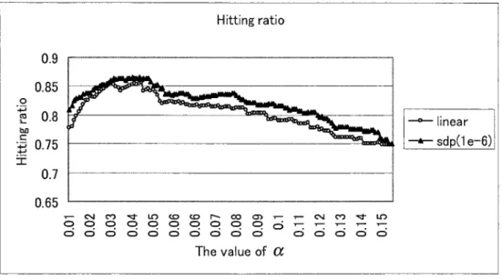 Fig. 4 Hitting ratio
