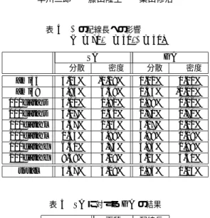 表 4 γ の配線長への影響 ( α = 70 , β = 30 , γ = 30) SA GA 分散 密度 分散 密度 ami33 3.24% -0.29% 0.02% 0.01% ami49 4.83% 6.49% 1.53% -0.01% 100data s 3.01% 2.92% 1.98% 0.02% 200data s 5.17% 0.62% 2.71% 0.70% 100data l 3.57% 2.06% 4.27% 1.02% 200data l 1.53% 3.99% 3.99% 1.0