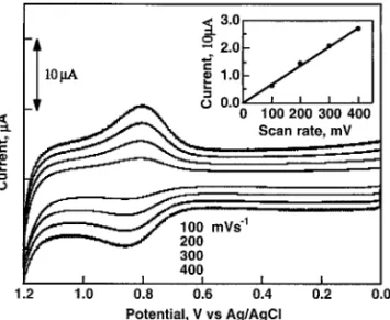 Fig. 1.    Cyclic voltammograms of bhbbpa immobilized ITO electrode after the immersion of CoSO 4  solution (0.1 mM) on varying the  scan rate of 100, 200, 300, and 400 mVs -1  in 0.1 M Na 2 SO 4  solution