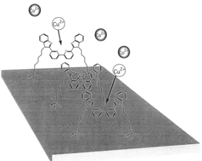 Fig. 6.    Cyclic voltammograms of the bhbbpa immobilized ITO electrode in 0.1 M Na 2 SO 4  solution on varying the scan rate of 200,  300, and 400 mVs -1  after the immersion in an aqueous solution of Co 2+  and Cu 2+ 