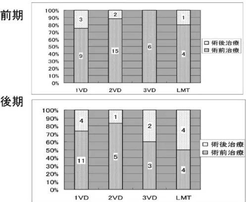 図 3 前期後期での冠動脈治療の詳細