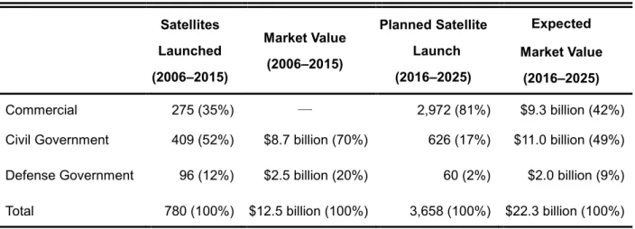 表  1-1 Public and Private Sector Activity in the Small Satellite Market 1 Satellites  Launched  (2006–2015) Market Value (2006–2015)  Planned Satellite Launch (2016–2025) Expected Market Value (2016–2025) Commercial  275 (35%) ―  2,972 (81%) $9.3 billion (