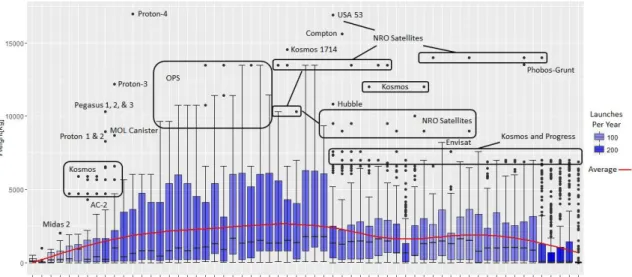 図  1-1 Satellite Mass by Year 1