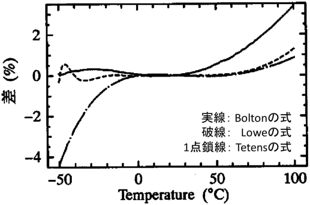 図  2-8  温度と基準温度（Smithsonian Tables 83 ）との差 82