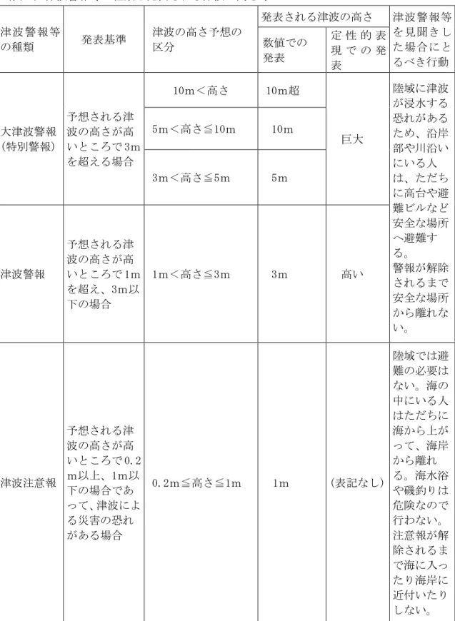 表 津波警報等 種類 発表 津波 高 等  津 波 警 報 等 種類  発表基準  津波 高 予想 発表 津波 高 津 波 警 報 等見 聞場 合 行動 数値発表 定性的表現発 表  大津波警報  (特別警報 予想 津波高高い 3ｍ 超え 場合  10ｍ＜高 10ｍ超  巨大  陸域 津波水恐あ沿岸部や川沿い い 人 高 や避 ビ 全 場所 避 警報 解 全 場所 い5ｍ＜高≦10ｍ 10ｍ 3ｍ＜高≦5ｍ 5ｍ 津波警報 予想津波高高い1ｍ超え3ｍ場合 1ｍ＜高≦3ｍ 3ｍ 高い  津波注意報  予想 津