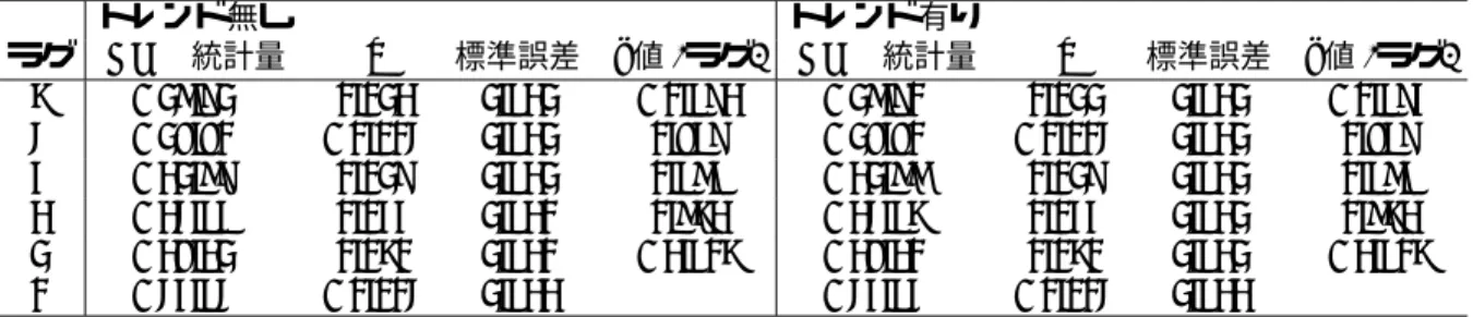 表 2: 単位根検定 (ADF 検定 ) Δx t = α + bx t−1 + 5 i=1 γ i Δx t−1 + u t (トレンド無し), Δx t = α + μt + bx t−1 + 5 i=1 γ i Δx t−1 + u t (トレンド有り)