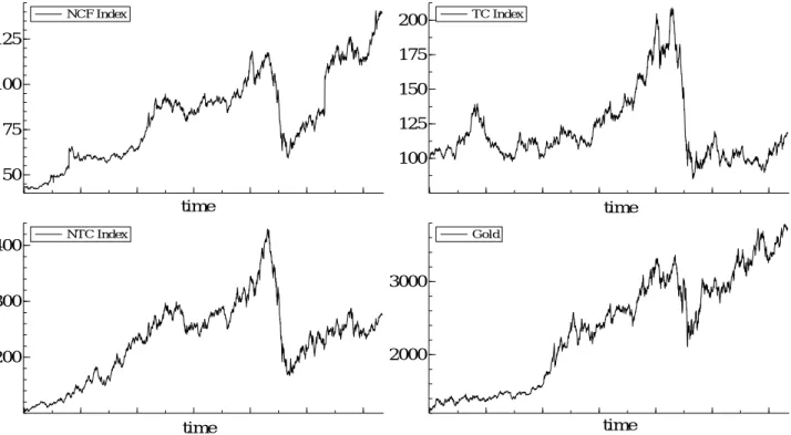 図 1: 終値 (2003/4/1–2010/12/30) 5075100125 timeNCF Index  100125150175200 TC Index  200300400 timeNTC Index  20003000 timetimeGold 