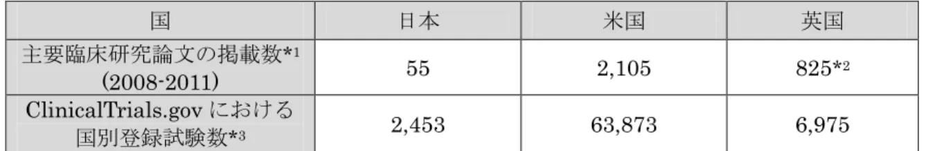 表 2  主要臨床研究論文の掲載数と ClinicalTrials.gov における国別登録試験数  国  日本  米国  英国  主要臨床研究論文の掲載数 * 1 (2008-2011)  55  2,105  825 * 2 ClinicalTrials.gov における 国別登録試験数 * 3 2,453  63,873  6,975  * 1 主要基礎・臨床医学論文掲載数の国際比較 17) より引用  * 2  イングランド（685）とスコットランド（140）の総計 