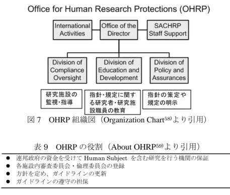 図 7  OHRP 組織図（Organization Chart 58) より引用） 