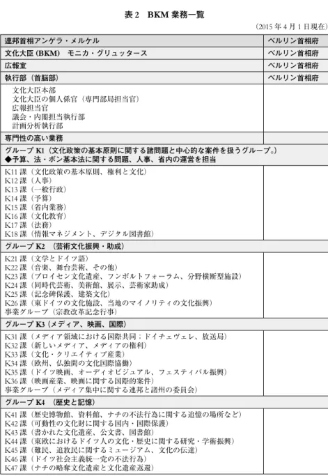 表 2   BKM 業務一覧 （ 2015 年 4 月 1 日現在） 連邦首相アンゲラ・メルケル ベルリン首相府 文化大臣 ( BKM )  モニカ・グリュッタース ベルリン首相府 広報室 ベルリン首相府 執行部（首脳部） ベルリン首相府 　文化大臣本部 　文化大臣の個人係官（専門部局担当官） 　広報担当官 　議会・内閣担当執行部 　計画分析執行部 専門性の高い業務 グループ K 1 （文化政策の基本原則に関する諸問題と中心的な案件を扱うグループ。） ◆予算、法・ボン基本法に関する問題、人事、省内の運営を担
