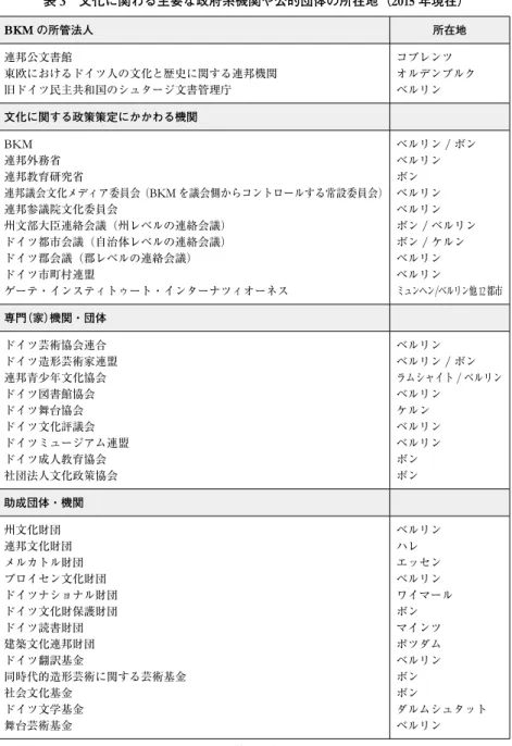 表 3  文化に関わる主要な政府系機関や公的団体の所在地（ 2015 年現在） BKM の所管法人 所在地 連邦公文書館 東欧におけるドイツ人の文化と歴史に関する連邦機関 旧ドイツ民主共和国のシュタージ文書管理庁 コブレンツ オルデンブルクベルリン 文化に関する政策策定にかかわる機関 BKM 連邦外務省 連邦教育研究省 連邦議会文化メディア委員会（ BKM を議会側からコントロールする常設委員会） 連邦参議院文化委員会 州文部大臣連絡会議（州レベルの連絡会議） ドイツ都市会議（自治体レベルの連絡会議） ドイ