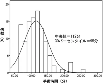 Fig. 2.　手術時間の度数分布表と30パーセンタイル値． Table 1.　手術時間別（短時間群95分未満 vs. 非短時間群95分以上）　臨床学的因子の比較；単変量解析群95分以上は76例（71.7 %）だった（Table 1）．単変量解析は，短時間群で癌占居部位の右側結腸（P＜0.01），腹腔鏡手術のSPS（P＜0.01），吻合方法の体腔外吻合（P＜0.01）に有意差を認めた．多変量解析から，SPS症例（オッズ比 5.98）と体腔外吻合症例（オッズ比 48.14）が，短時間で終了する因子だった（Ta