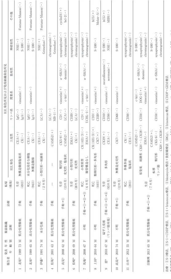 Table 1　本邦における胃未分化癌報告例（１９8９-20１３年）