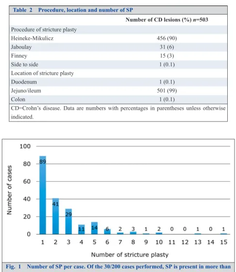 Table 2 Procedure, location and number of SP
