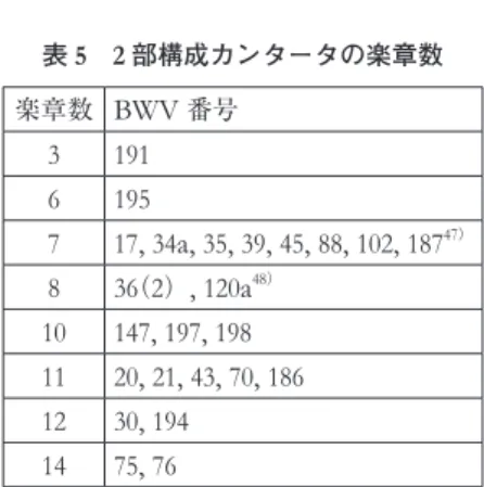 表 5   2 部構成カンタータの楽章数 楽章数 BWV  番号 3 191 6 195 7 17, 34a, 35, 39, 45, 88, 102, 187 47 ） 8 36 （ 2 ） , 120a 48 ） 10 147, 197, 198 11 20, 21, 43, 70, 186 12 30, 194 14 75, 76 以上から、 10 楽章以上の教会カンタータは 2 部構成となっており、平均すれ ば 2 部構成カンタータの方が楽章数は多いとはいえ、 7 、 8 、 9 楽章程度のもの は