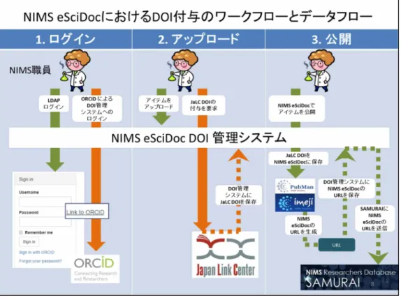 図 4-3  NIMS eSciDoc における DOI 付与のワークフローとデータフロー   