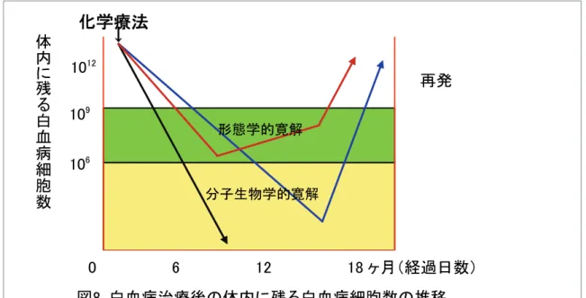 表 3 に現在実施されている白血病融合遺伝子の検査項目を示します．中でも，慢性骨髄性白 血 病 で 生 じ る BCR/ABL 融 合 遺 伝 子 ， 急 性 骨 髄 性 白 血 病 （ AML ： M2) で 生 じ る検査項目 染色体異常 対象 DEK/CAN 融合遺伝子t(6;9) (p23;q34) AML(M2,M4) AML1/MTG8(ETO) 融合遺伝子t(8;21) (q22;q22) AML(M2) PML/RARα 融合遺伝子t(15;17)(q22;q21) AML(M3) CBFβ
