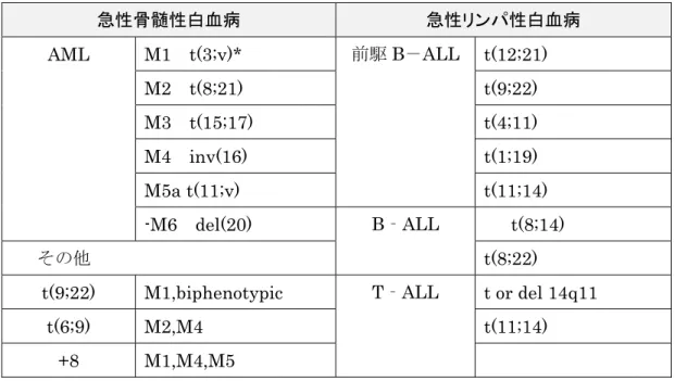 表 3  急性白血病の染色体異常  急性骨髄性白血病 急性リンパ性白血病 AML M1  t(3;v)* 前駆 B－ALL t(12;21) M2  t(8;21) t(9;22) M3  t(15;17) t(4;11) M4  inv(16)  t(1;19)  M5a t(11;v)  t(11;14)  -M6  del(20)  B‐ALL       t(8;14)  その他 t(8;22) 