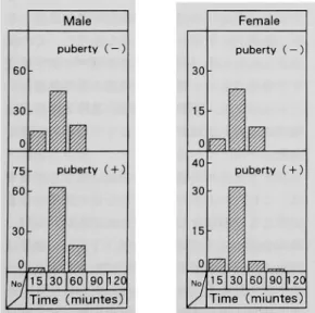 Fig.  4  Peak  appearance  time  of  LH  after  LH - RH  administration  in  prepubertal  and   pubertal  children