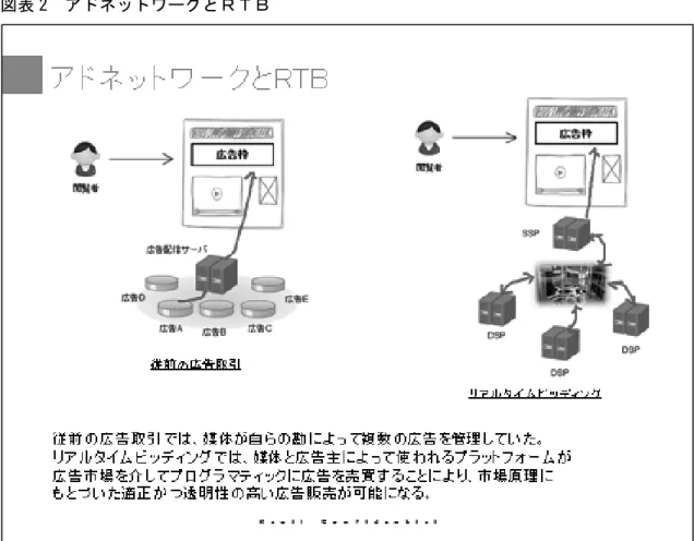 図表 2  アドネットワークとＲＴＢ 