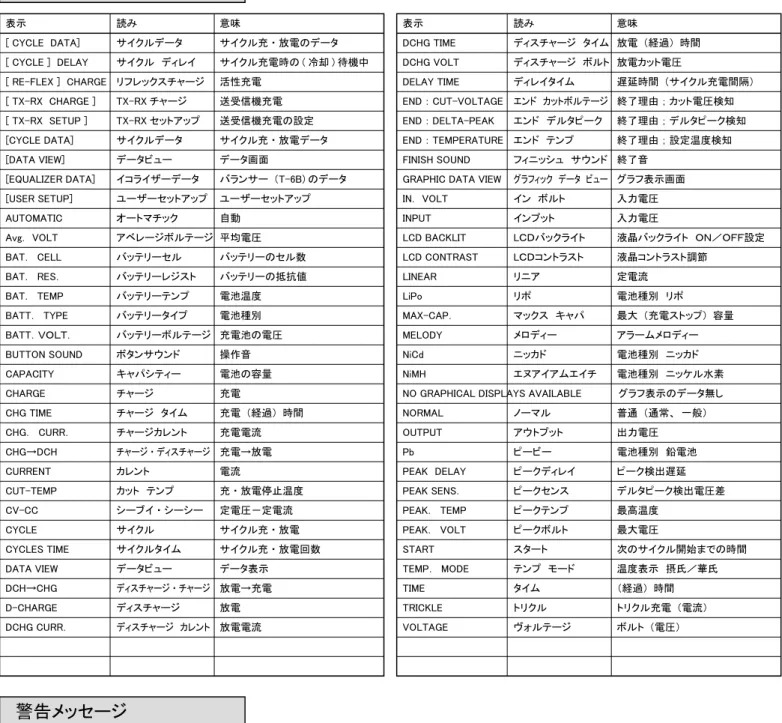GRAPHIC DATA VIEW  グラフィック　データ　ビュー  グラフ表示画面 IN． VOLT  イン　ボルト  入力電圧 INPUT  インプット  入力電圧 LCD BACKLIT  LＣＤバックライト  液晶バックライト　ＯＮ／ＯＦＦ設定 LCD CONTRAST  LＣＤコントラスト  液晶コントラスト調節 LINEAR  リニア  定電流 LiPo  リポ  電池種別　リポ MAX-CAP．  マックス　キャパ  最大 （充電ストップ） 容量 MELODY  メロディー  アラームメロディ