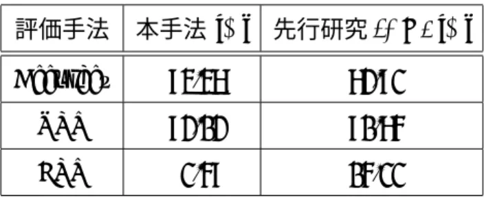 表 6.3 より，Phpver (X-Powered-By header の有無) がないときの Accuracy が高いことが判 明した．Phpver の特徴を削除する前後の Accuracy，TPR，FPR を表 6.4 に示す．