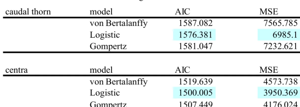 Table 1    Value of AIC and MSE for each growth curve. 