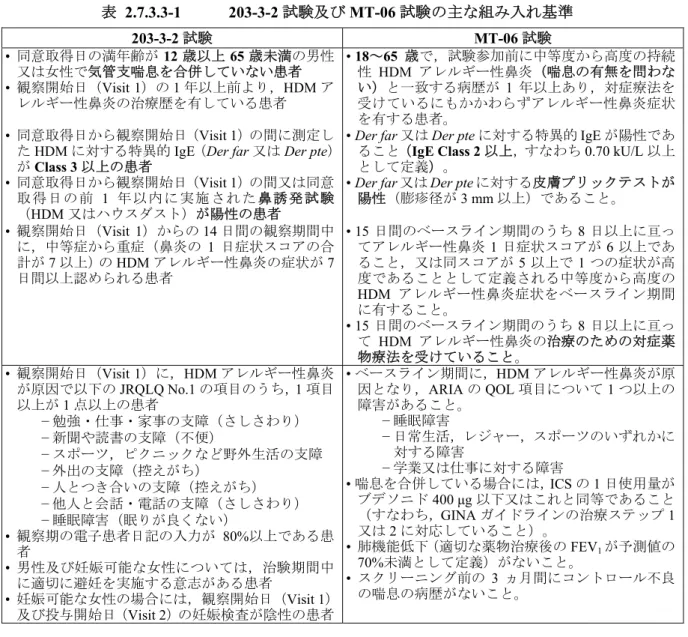 表 2.7.3.3-1  203-3-2 試験及び MT-06 試験の主な組み入れ基準  203-3-2 試験 MT-06 試験  •  同意取得日の満年齢が 12 歳以上 65 歳未満の男性 又は女性で気管支喘息を合併していない患者 •  観察開始日（Visit 1）の 1 年以上前より，HDM ア レルギー性鼻炎の治療歴を有している患者  • 18～65 歳で，試験参加前に中等度から高度の持続性HDM アレルギー性鼻炎（喘息の有無を問わない）と一致する病歴が1 年以上あり，対症療法を 受けているにもかか