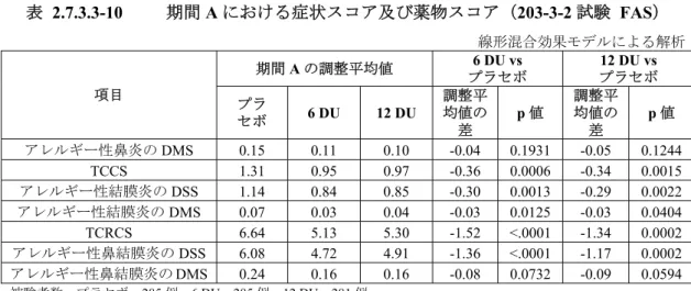 表 2.7.3.3-10  期間 A における症状スコア及び薬物スコア（203-3-2 試験 FAS）  線形混合効果モデルによる解析 項目 期間 A の調整平均値  プラセボ 6 DU vs  プラセボ 12 DU vs  プラ セボ 6 DU  12 DU  調整平均値の 差  p 値  調整平均値の差  p 値  アレルギー性鼻炎の DMS 0.15 0.11 0.10 -0.04  0.1931  -0.05  0.1244 TCCS 1.31  0.95  0.97  -0.36  0.0006 