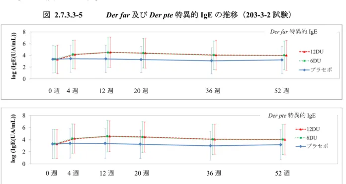図 2.7.3.3-5  Der far 及び Der pte 特異的 IgE の推移（203-3-2 試験） 