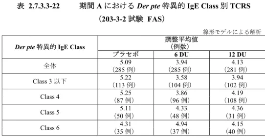 表 2.7.3.3-22  期間 A における Der pte 特異的 IgE Class 別 TCRS 