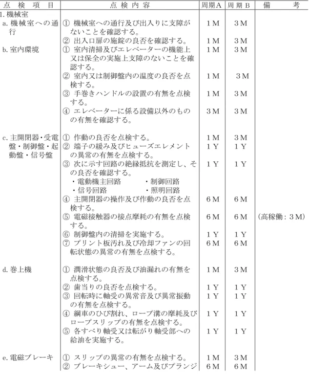 表  1.1(b)  ロープ式エレベーター（マイコン制御）  ○ 周期Ａ又は周期Ｂの適用は、特記による。なお、適用は表単位で同一の周期とする。     周期Ａ：労働安全衛生法の適用を受ける場合、若しくは周期Ｂ以外の場合。   周期Ｂ：遠隔点検により現地の点検頻度を軽減する場合  ○ 備考欄の( )内は、次の条件にあるエレベーターにおける当該点検内容の点検周期を示し、適用は特記による。  (高稼働)：高稼働運転（当該エレベーターの起動回数が 24,000 回／月以上、 又 は走行時間が 100H／月以上のい 
