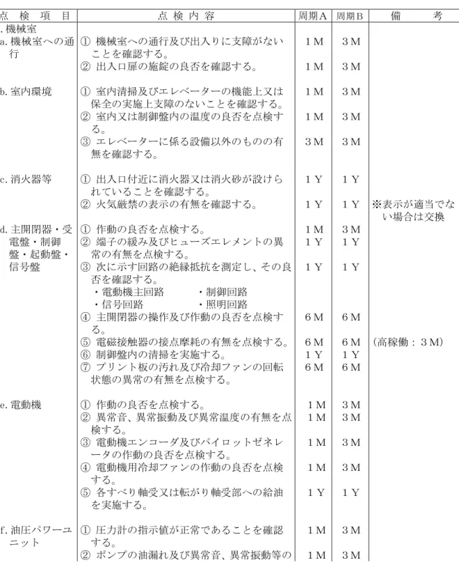 表 1.2  油圧式エレベーター  ○ 周期Ａ又は周期Ｂの適用は、特記による。なお、適用は表単位で同一の周期とする。     周期Ａ：労働安全衛生法の適用を受ける場合、若しくは周期Ｂ以外の場合。   周期Ｂ：遠隔点検により現地の点検頻度を軽減する場合  ○ 備考欄の( )内は、次の条件にあるエレベーターにおける当該点検内容の点検周期を示し、適用は特記による。  (高稼働)：高稼働運転（当該エレベーターの起動回数が 24,000 回／月以上、 又 は走行時間が 100H／月以上のい ずれか）を行うエレベーター