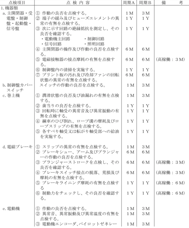 表 1.3  機械室なしエレベーター  ○ 周期Ａ又は周期Ｂの適用は、特記による。なお、適用は表単位で同一の周期とする。     周期Ａ：労働安全衛生法の適用を受ける場合、若しくは周期Ｂ以外の場合。   周期Ｂ：遠隔点検により現地の点検頻度を軽減する場合  ○ 備考欄の( )内は、次の条件にあるエレベーターにおける当該点検内容の点検周期を示し、適用は特記による。  (高稼働)：高稼働運転（当該エレベーターの起動回数が 24,000 回／月以上、 又 は走行時間が 100H／月以上のい ずれか）を行うエレベー