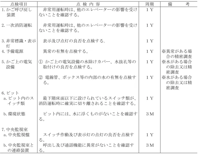 表 1.4  非常用エレベーター  非常用エレベーターの点検項目及び点検内容は、表 1.1(a)又は表 1.1(b)のほか、この表による。  点検項目  点 検 内 容  周期  備      考  1.かご呼び戻し 装置  非常用運転時は、他のエレベーターの影響を受けないことを確認する。  １Ｙ  2.一次消防運転  非常用運転時は、他のエレベーターの影響を受け ないことを確認する。  １Ｙ  3.非常標識・表示 灯  表示及び点灯の良否を点検する｡   １Ｙ  4.予備電源  異常の有無を点検する。  