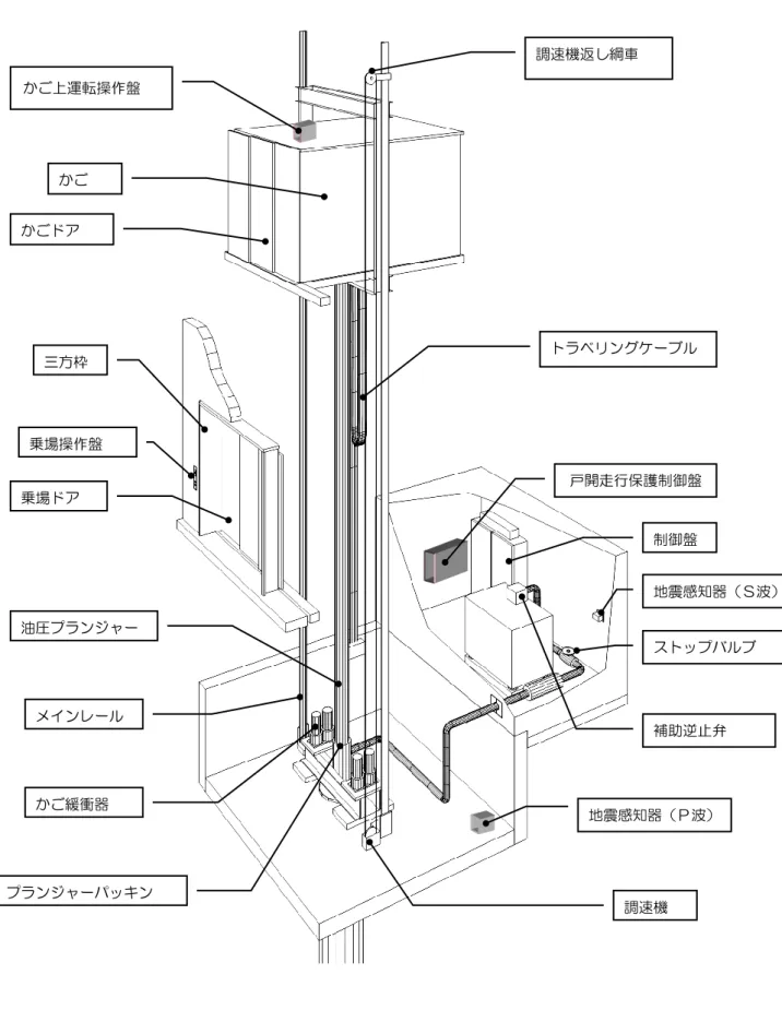 図 4-1  調速機返し綱車  トラベリングケーブル 制御盤 調速機  地震感知器（Ｓ波） かご緩衝器 三方枠 乗場操作盤 乗場ドア かごドア メインレール エレベーター構成図  （油圧直接式） かご 戸開走行保護制御盤 かご上運転操作盤 補助逆止弁 油圧プランジャー プランジャーパッキン ストップバルブ 地震感知器（Ｐ波） 