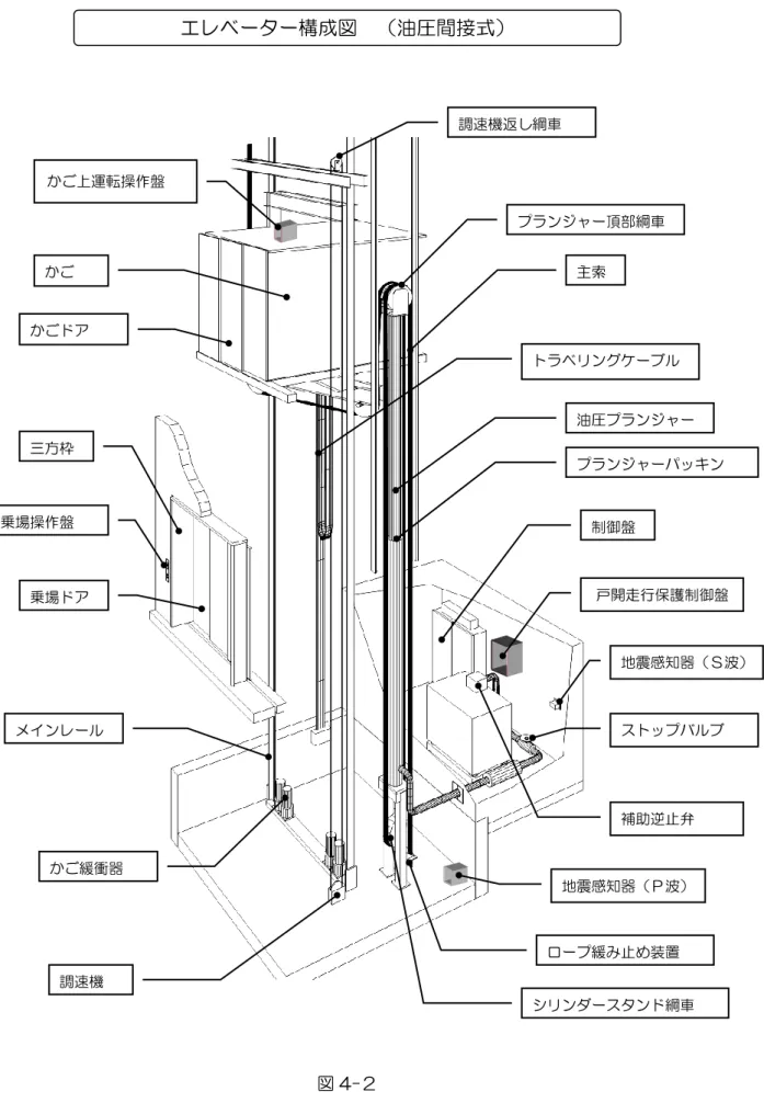 図 4-２  エレベーター構成図  （油圧間接式）  主索 調速機返し綱車  トラベリングケーブル 制御盤 調速機  地震感知器（Ｓ波） かご緩衝器 三方枠 乗場操作盤 乗場ドア かごドア メインレール かご 戸開走行保護制御盤 かご上運転操作盤 補助逆止弁 油圧プランジャー プランジャーパッキン ストップバルブ プランジャー頂部綱車 シリンダースタンド綱車 地震感知器（Ｐ波） ロープ緩み止め装置 