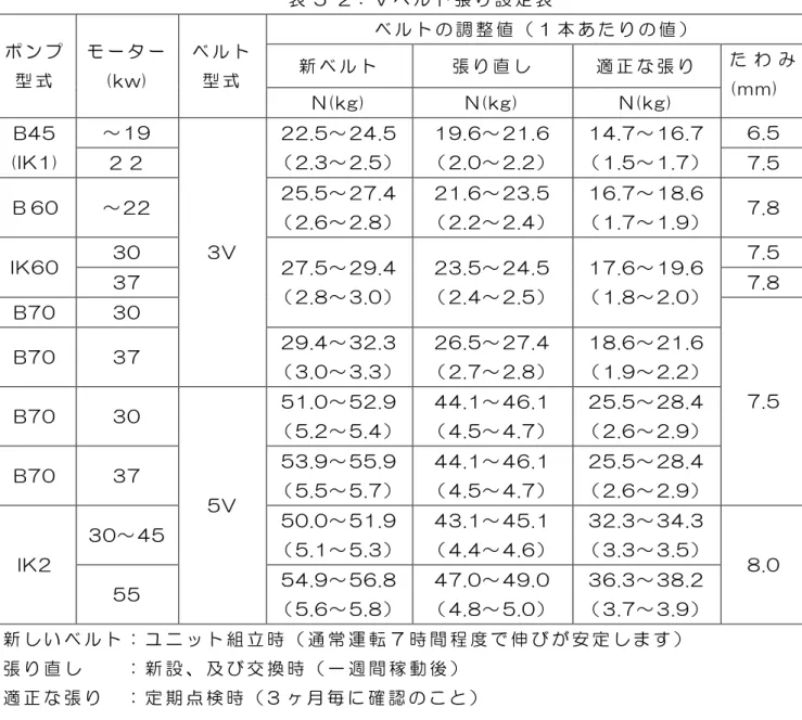 表 5-2： Ｖ ベ ル ト 張 り 設 定 表   ポ ン プ 型 式   モ ー タ ー(kw)  ベ ル ト型 式   ベ ル ト の 調 整 値 （ １ 本 あ た り の 値 ）  新 ベ ル ト  張 り 直 し  適 正 な 張 り   た わ み (mm)  N(kg)  N(kg)  N(kg)  B45  (IK1)  ～ 19  3V  22.5～ 24.5   （ 2.3～ 2.5 ）   19.6～ 21.6   （ 2.0～ 2.2）   14.7～ 16.7   （ 1.5～ 