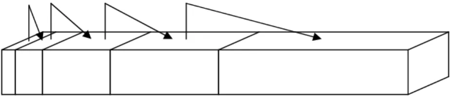 Abb. 1a: Der Leitnerkasten und der Weg einer stets „gewussten“ Karte.  Ein Karteikasten mit 5 nach rechts größer werdenden Fächern