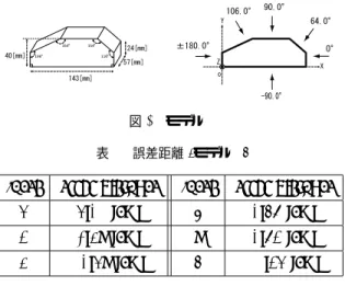 図 5 ESM シミュレーション値 (モデル 1) の場合で誤差距離が 0.89 ， 0.95[cm] と極小値をとる。こ の情報だけでは両者のどちらが妥当であるかは判定できな い。そこでこの 2 つを推定形状の候補と考えて ESM シミュ レーションを行う。図 5 はモデル 1 の実測値，ターゲット を 4 角柱， 6 角柱と仮定した場合の ESM シミュレーショ ン値である。図 5 より 0 ◦ , ± 180 ◦ において 4 角柱推定形状 の ESM シミュレーション値はピークが無く実測値と比較 し
