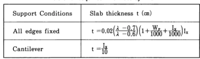 Table 1. Required thickness by AIJ