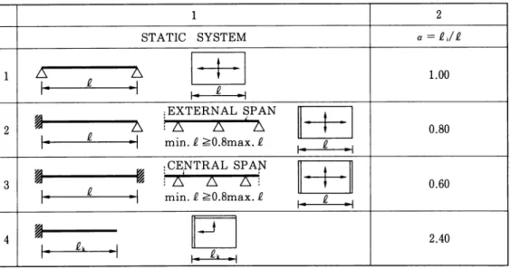 Table 2. Values a for different support systems.