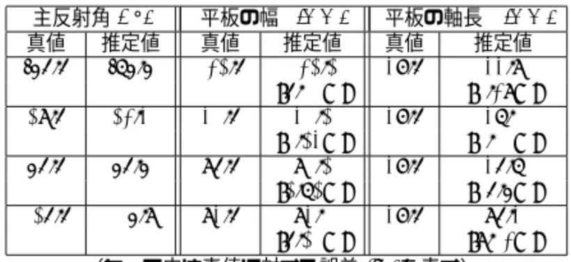 図 4 モデル 1 の散乱特性（測定値） 図 5 モデル 2 の散乱特性（測定値） の誤差の影響もあり，検出したピーク値の前後のゼロ点ま での角度 ∆θ は対称にはならない。いろいろな検討の結果， ∆θ の値としてはピーク値前後のゼロ点までの角度 ∆θ + , ∆θ − を抽出し，それらの平均値 ∆θ(= (∆θ + + ∆θ − )/2) で決定したほうがよいことがわかっており，その方法をこ こで用いている。 このようにして求めた主反射の角度，各平板の大きさを 表 1 ，表 2 に示す。最大の推定誤差は 
