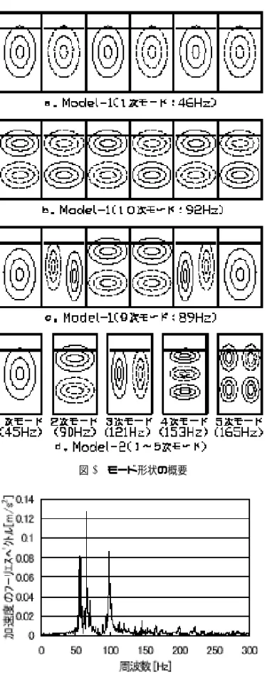 図 1 解析モデル 図 2 固有振動数とモード次数の比較 表 1 モデル対象の構造諸元 腹板高 1,750mm 横桁間隔 5,560mm 垂直補剛材間隔 960mm 腹板厚 9mm 水平補剛材 110 × 9mm 垂直補剛材 110 × 9mmと10次前後のモードの2つのグループやModel-2の1，2次モードの固有振動数と概ね良い一致を示してい る。従って，基本的な 振動数やモード形状を予測するには本研究で提案する垂 直補剛材間隔のみを対象領域とした Model-2 による振動 モード解析による検討で十分
