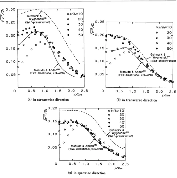 Fig. 3 Streamwise variation of the turbulence intensity