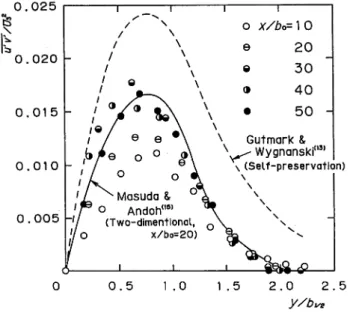 Fig. 4 Reynolds shear stress