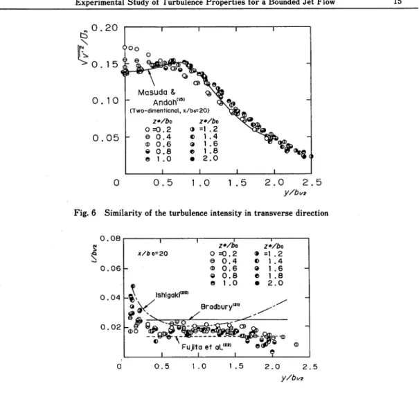 Fig. 7 Spanwise variation of the mixing length