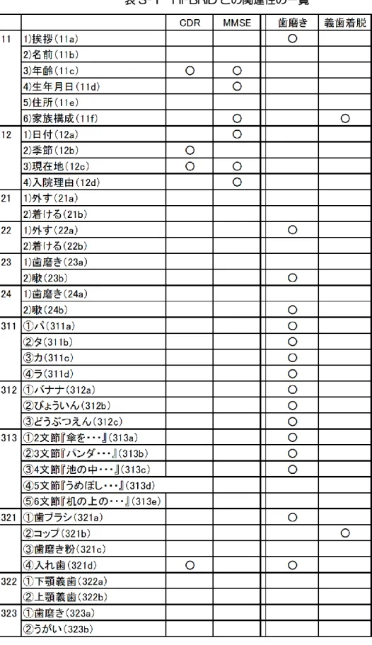 表 3-1  Hi-BRID との関連性の一覧 