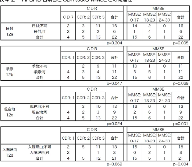表 4-2    Hi-BRID 各項目と CDR および MMSE との関連性 
