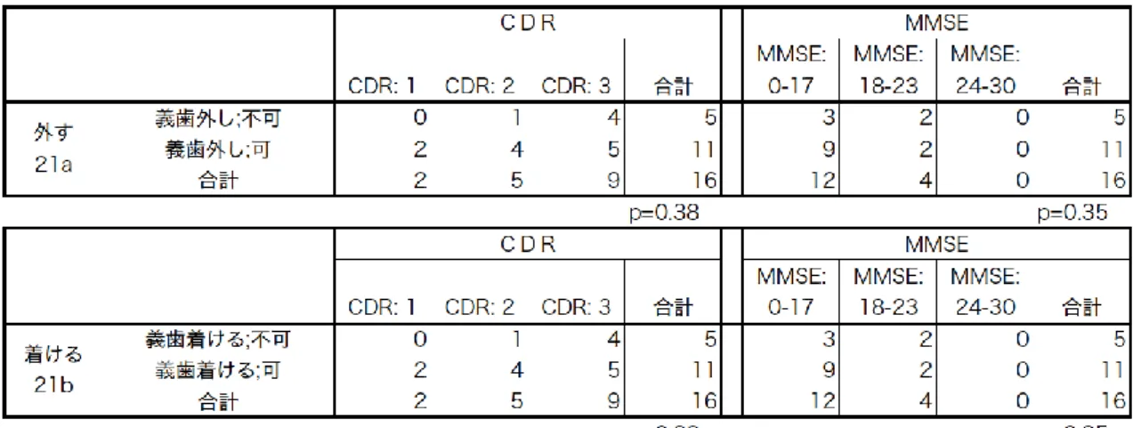表 4-3  Hi-BRID 各項目と CDR および MMSE との関連性  CDR，MMSE［21］ 